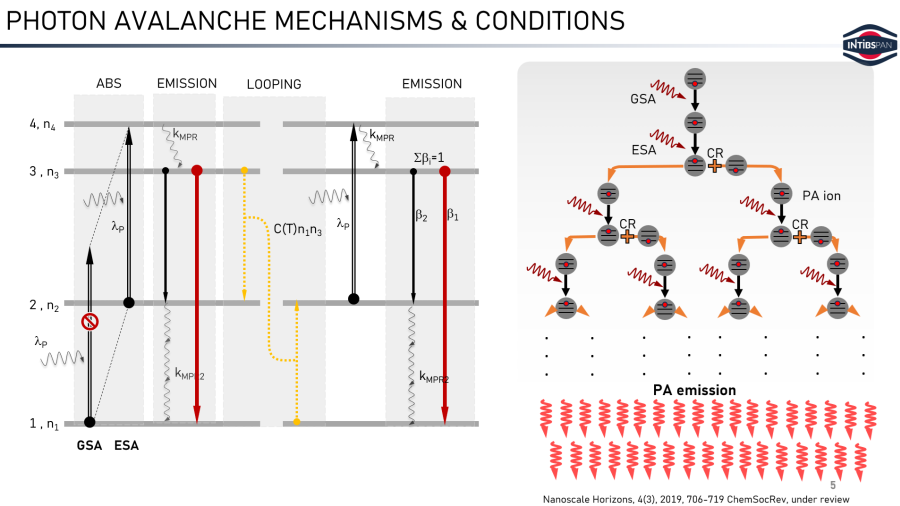 Photon Avalanche