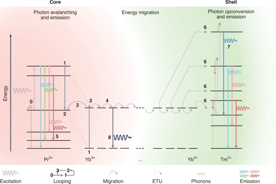 Sensitized Photon Avalanche Emission in lanthanide doped colloidal core-shell nanoparticles: novel materials for superresolution imaging (OPUS 22) - SPA